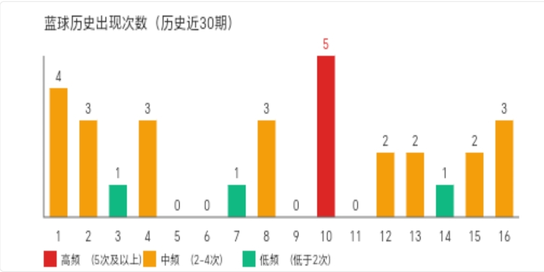 大乐透期号,眼镜哥推荐,和值分析,中国体彩,中国体彩网,中国体彩网官方首页
