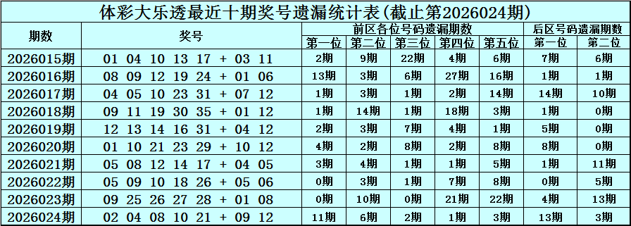 大乐透,期专家质合,分析,中国体彩,中国体彩网,中国体彩网官方首页